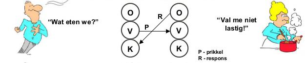 Gekruiste transacties uit OVK-model uit Transactionele Analyse gebruikt door Moraal Resultaatgericht Coachen